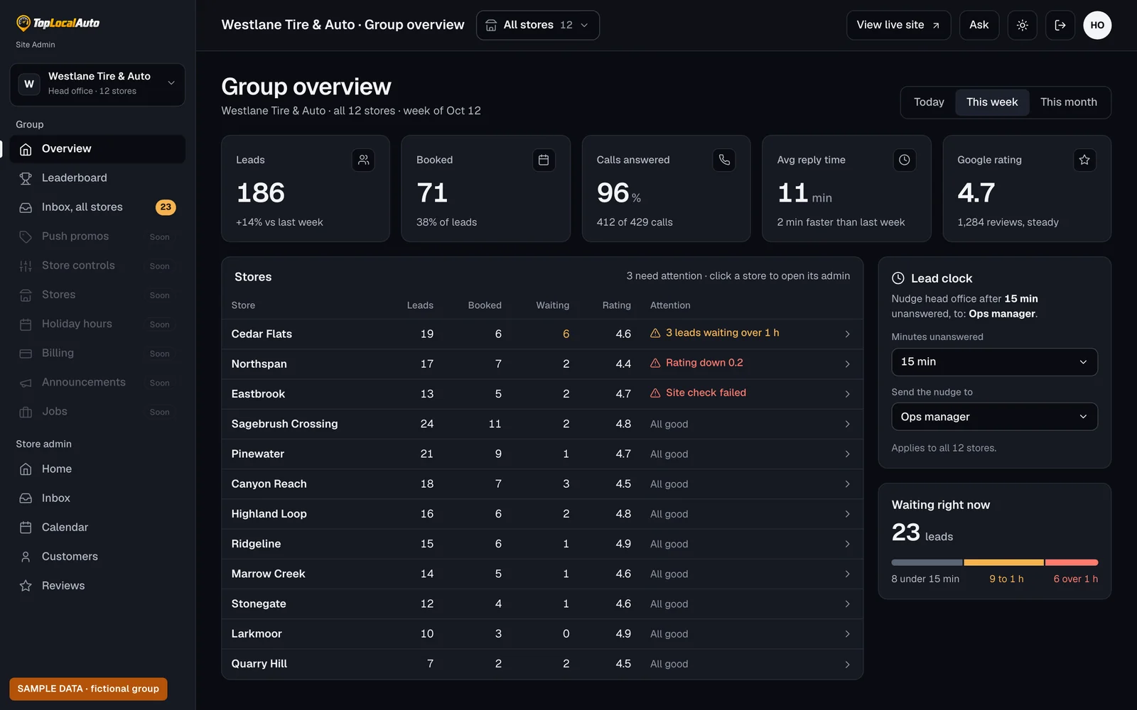 Group overview: every store's leads, bookings, waiting replies and Google rating on one screen.