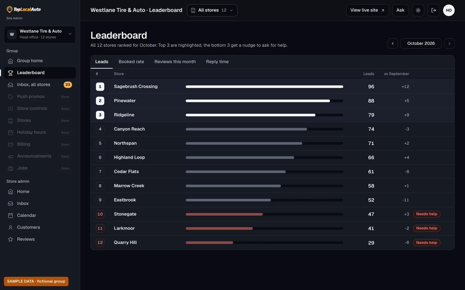Leaderboard: which stores get and close the most leads, and which need help. Rolling out.